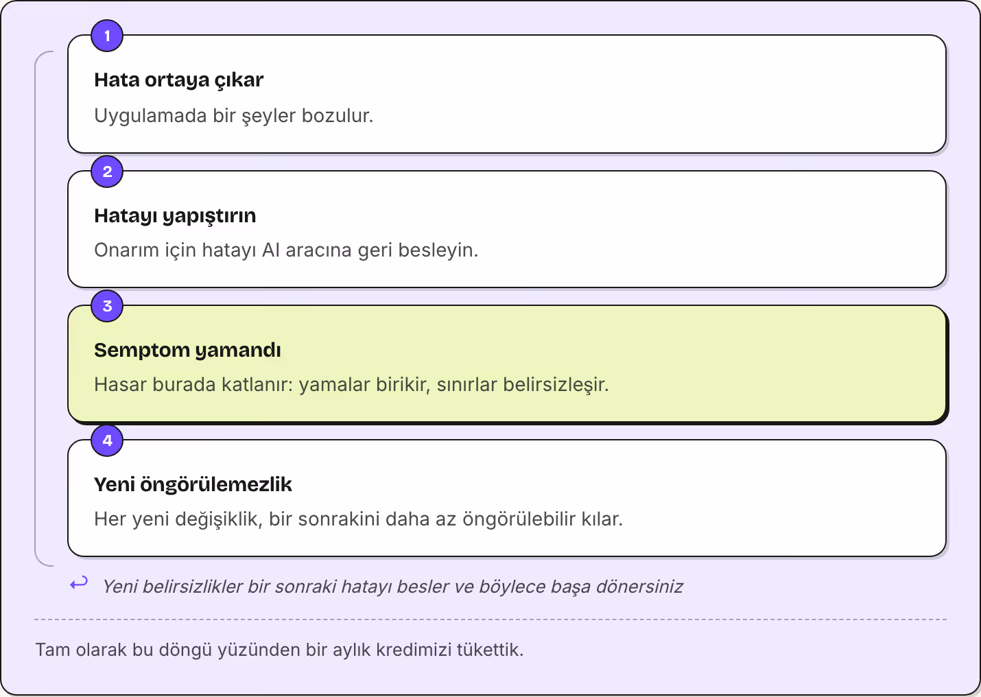 1 Hata ortaya çıkar Uygulamada bir şeyler bozulur. 2 Hatayı yapıştırın Onarım için hatayı AI aracına geri besleyin. 3 Semptom yamandı Hasar burada katlanır: yamalar birikir, sınırlar belirsizleşir. 4 Yeni öngörülemezlik Her yeni değişiklik, bir…