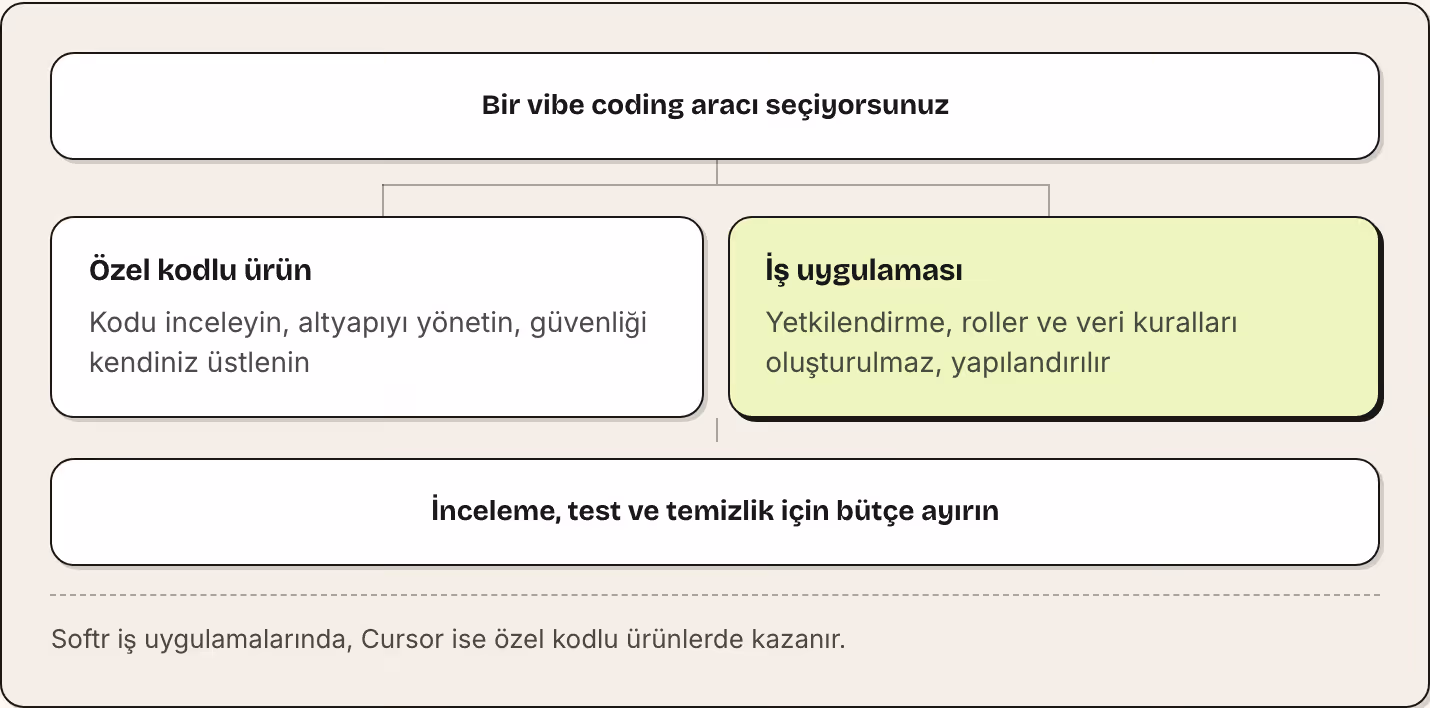 Bir vibe coding aracı seçiyorsunuz Özel kodlu ürün Kodu inceleyin, altyapıyı yönetin, güvenliği kendiniz üstlenin İş uygulaması Yetkilendirme, roller ve veri kuralları oluşturulmaz, yapılandırılır İnceleme, test ve temizlik için bütçe ayırın Softr…