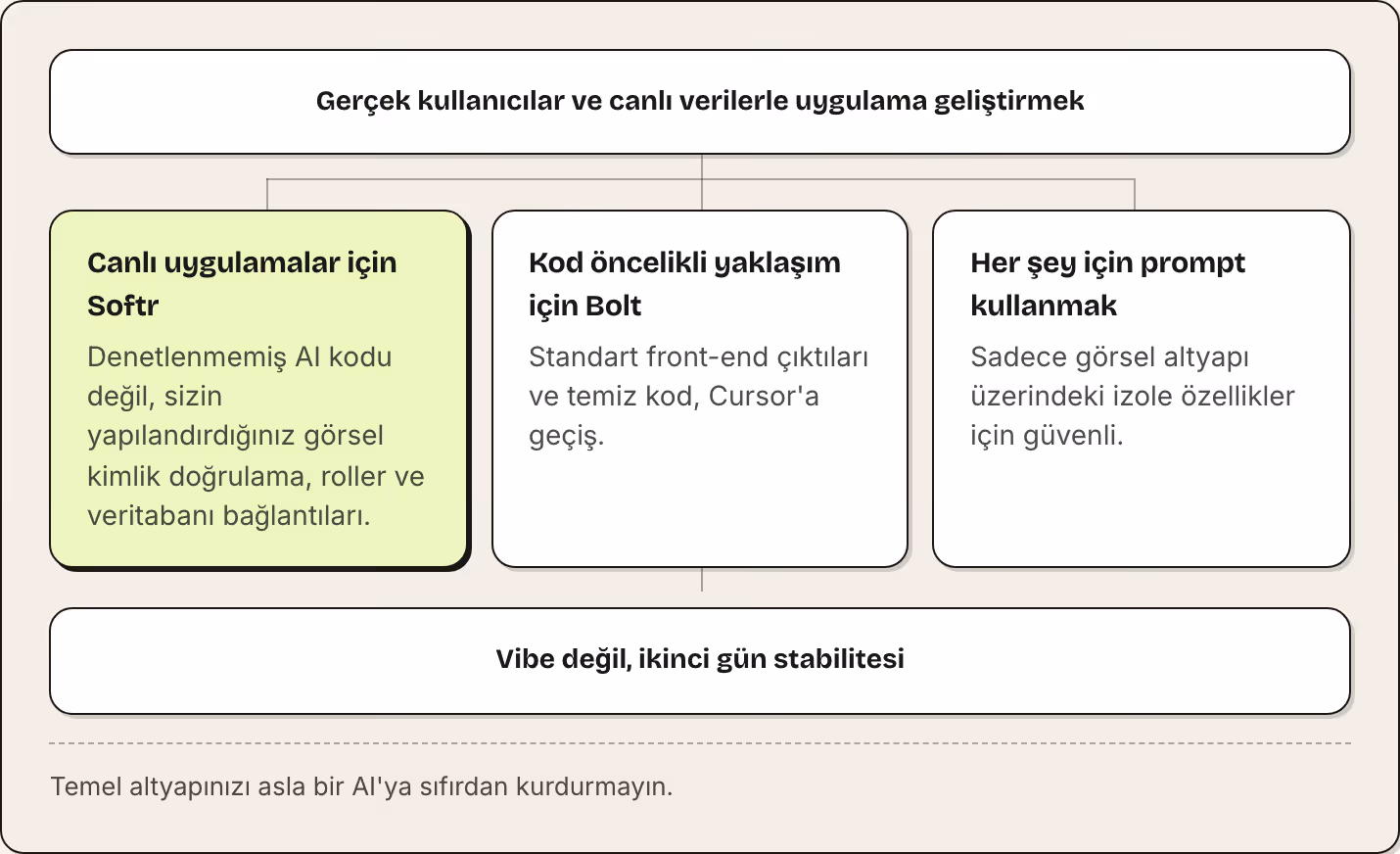 Gerçek kullanıcılar ve canlı verilerle uygulama geliştirmek Canlı uygulamalar için Softr Denetlenmemiş AI kodu değil, sizin yapılandırdığınız görsel kimlik doğrulama, roller ve veritabanı bağlantıları. Kod öncelikli yaklaşım için Bolt Standart…