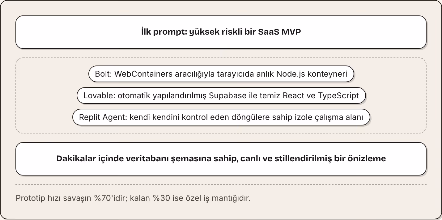 İlk prompt: yüksek riskli bir SaaS MVP Bolt: WebContainers aracılığıyla tarayıcıda anlık Node.js konteyneri Lovable: otomatik yapılandırılmış Supabase ile temiz React ve TypeScript Replit Agent: kendi kendini kontrol eden döngülere sahip izole…