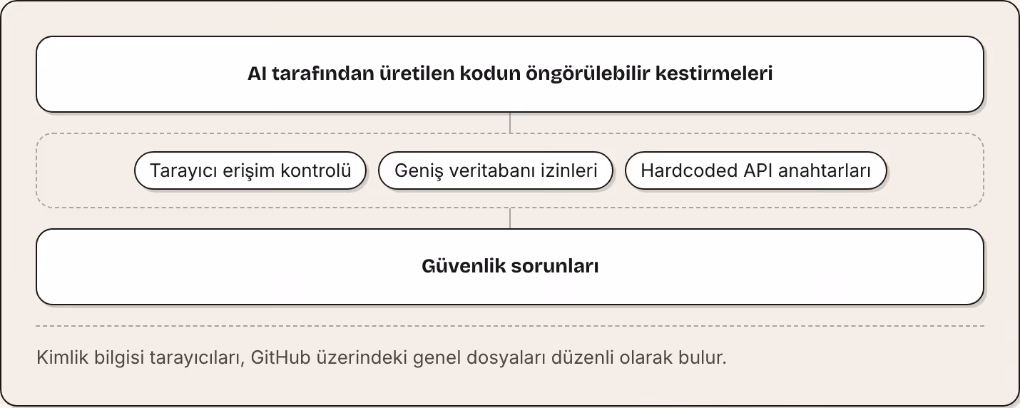 AI tarafından üretilen kodun öngörülebilir kestirmeleri Tarayıcı erişim kontrolü Geniş veritabanı izinleri Hardcoded API anahtarları Güvenlik sorunları Kimlik bilgisi tarayıcıları, GitHub üzerindeki genel dosyaları düzenli olarak bulur.