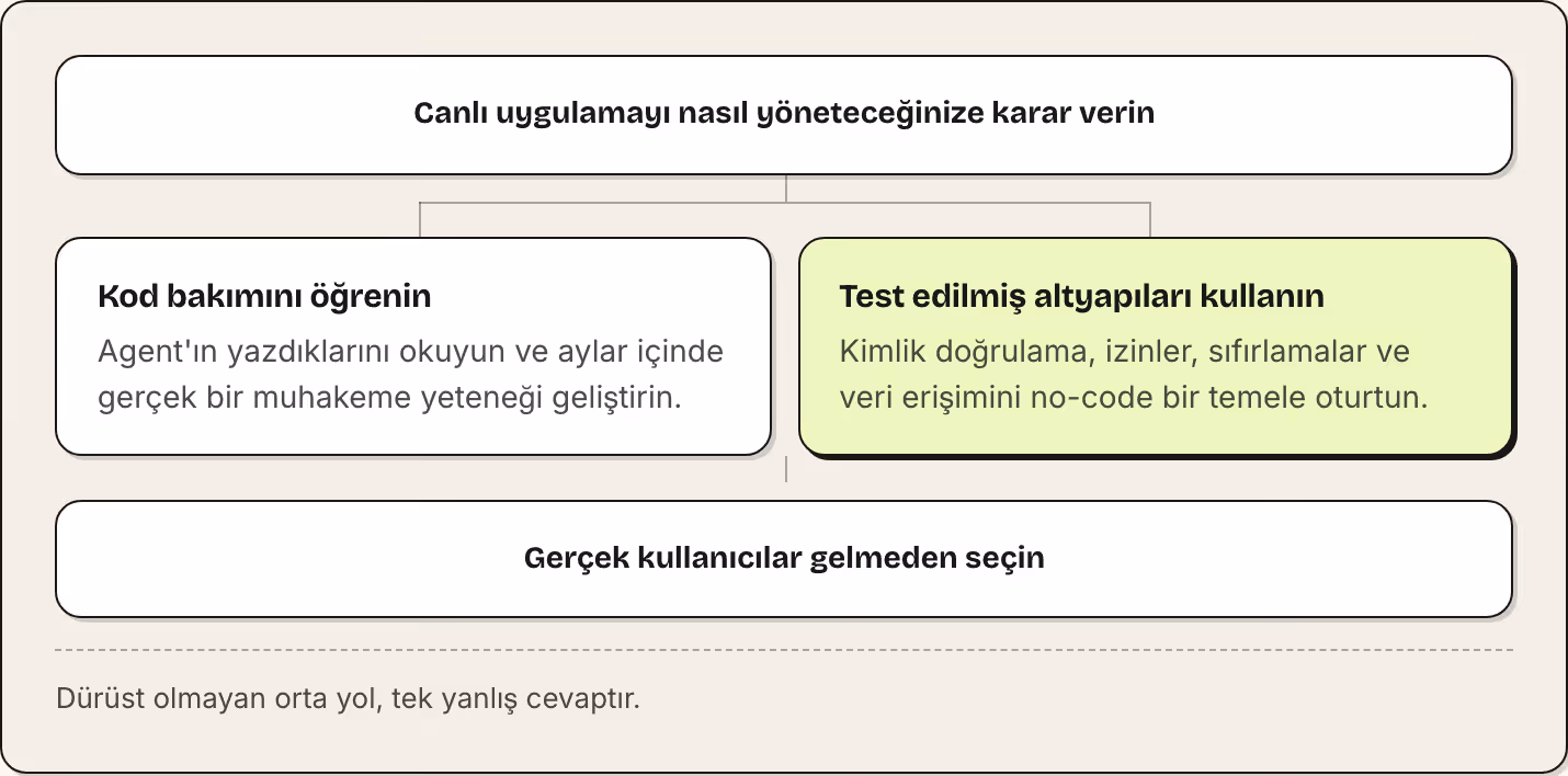 Canlı uygulamayı nasıl yöneteceğinize karar verin Kod bakımını öğrenin Agent'ın yazdıklarını okuyun ve aylar içinde gerçek bir muhakeme yeteneği geliştirin. Test edilmiş altyapıları kullanın Kimlik doğrulama, izinler, sıfırlamalar ve veri erişimini…