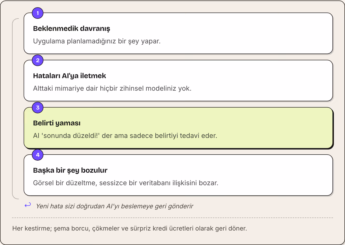 1 Beklenmedik davranış Uygulama planlamadığınız bir şey yapar. 2 Hataları AI'ya iletmek Alttaki mimariye dair hiçbir zihinsel modeliniz yok. 3 Belirti yaması AI 'sonunda düzeldi!' der ama sadece belirtiyi tedavi eder. 4 Başka bir şey bozulur Görsel…
