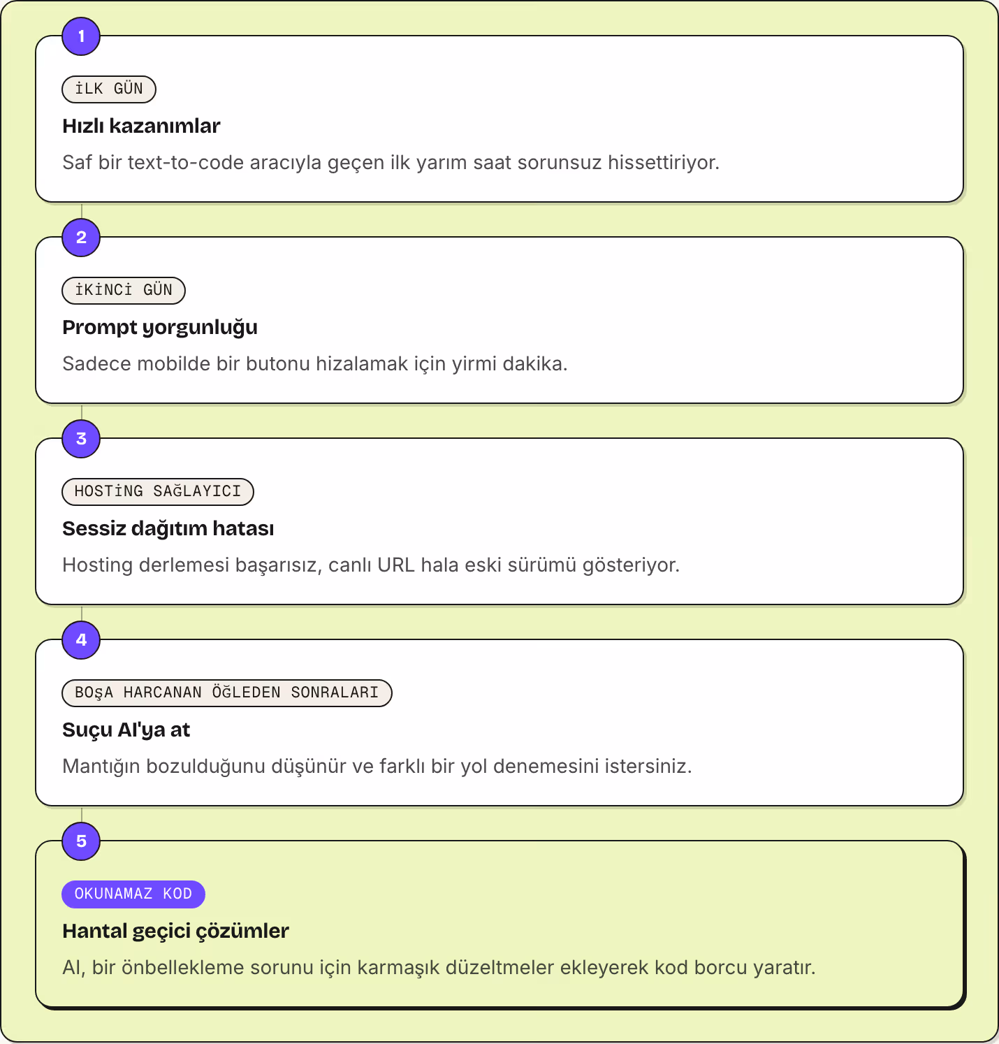 1 İlk gün Hızlı kazanımlar Saf bir text-to-code aracıyla geçen ilk yarım saat sorunsuz hissettiriyor. 2 İkinci gün Prompt yorgunluğu Sadece mobilde bir butonu hizalamak için yirmi dakika. 3 Hosting sağlayıcı Sessiz dağıtım hatası Hosting derlemesi…