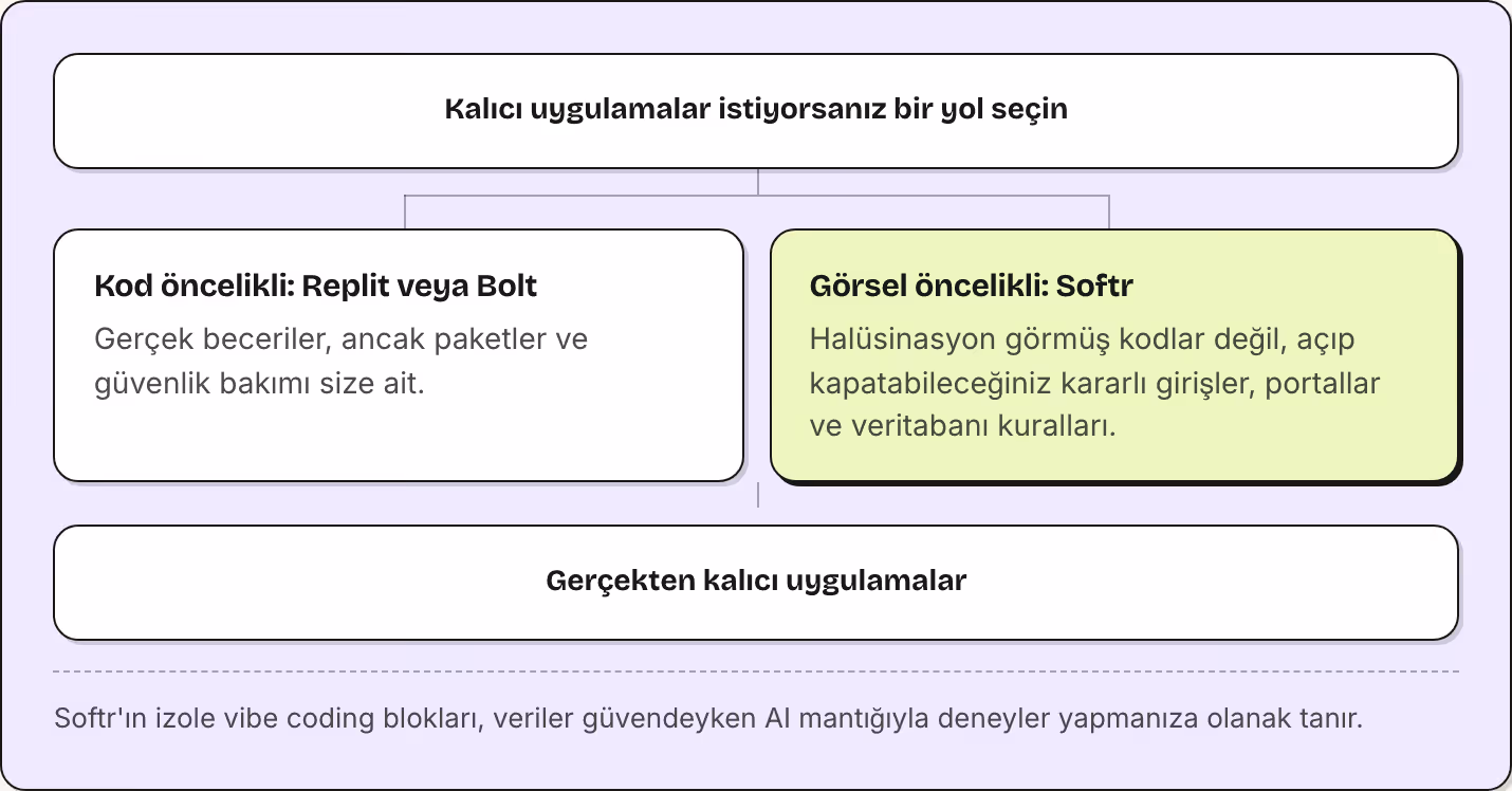 Kalıcı uygulamalar istiyorsanız bir yol seçin Kod öncelikli: Replit veya Bolt Gerçek beceriler, ancak paketler ve güvenlik bakımı size ait. Görsel öncelikli: Softr Halüsinasyon görmüş kodlar değil, açıp kapatabileceğiniz kararlı girişler, portallar…