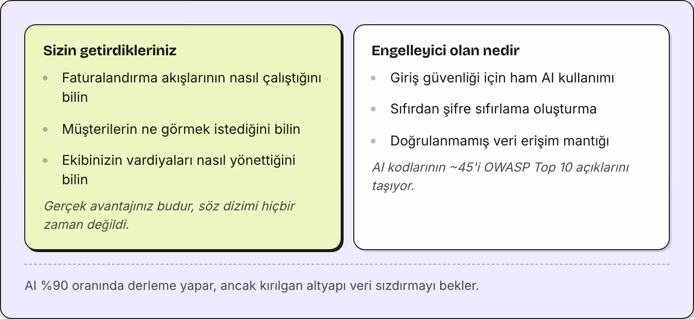 Sizin getirdikleriniz Faturalandırma akışlarının nasıl çalıştığını bilin Müşterilerin ne görmek istediğini bilin Ekibinizin vardiyaları nasıl yönettiğini bilin Gerçek avantajınız budur, söz dizimi hiçbir zaman değildi. Engelleyici olan nedir Giriş…