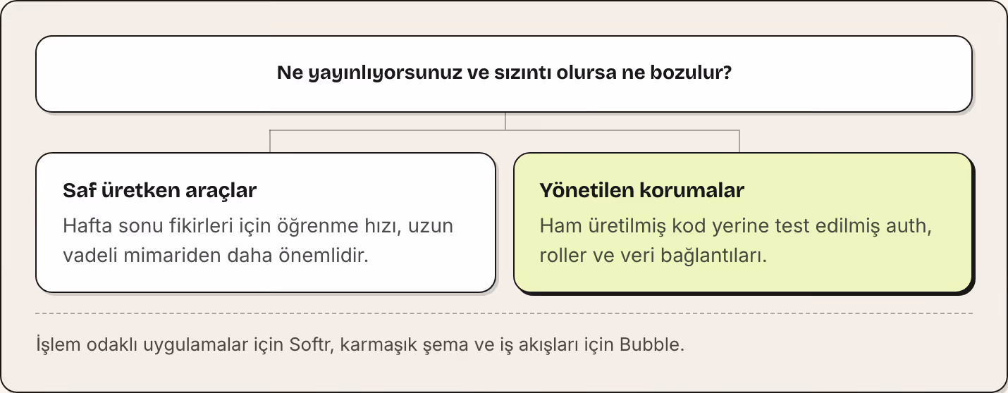 Ne yayınlıyorsunuz ve sızıntı olursa ne bozulur? Saf üretken araçlar Hafta sonu fikirleri için öğrenme hızı, uzun vadeli mimariden daha önemlidir. Yönetilen korumalar Ham üretilmiş kod yerine test edilmiş auth, roller ve veri bağlantıları. İşlem…