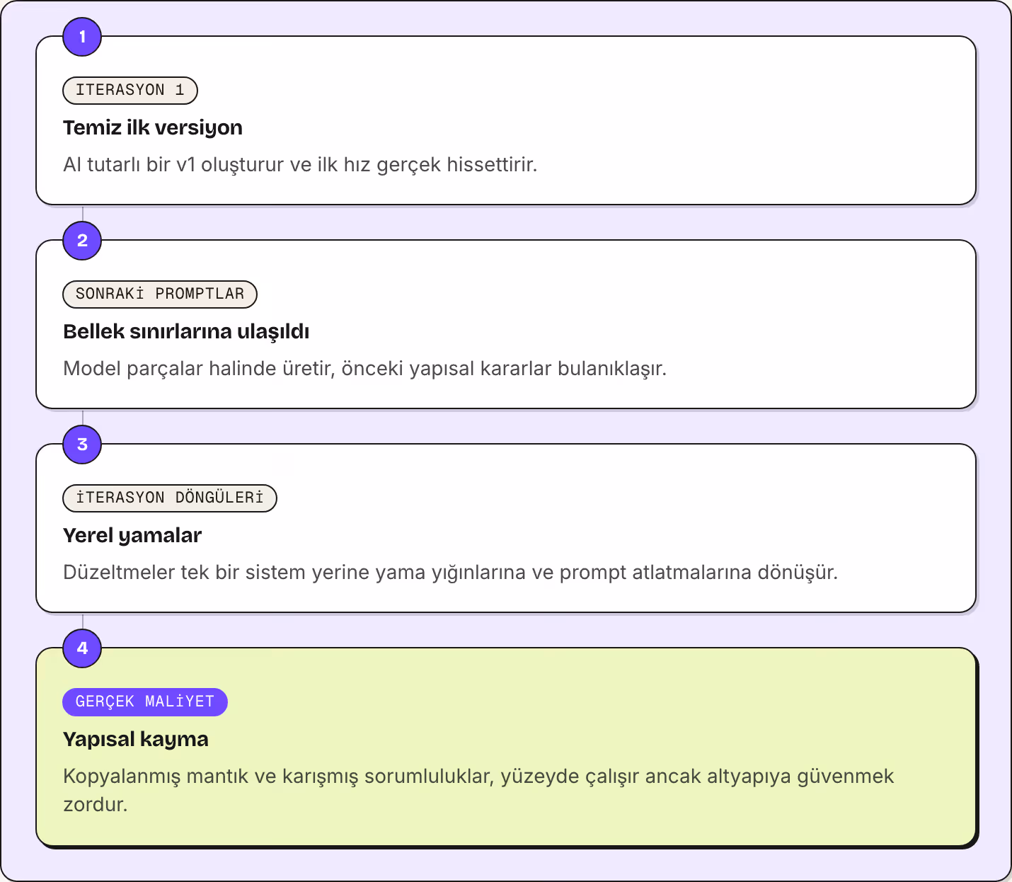 1 Iterasyon 1 Temiz ilk versiyon AI tutarlı bir v1 oluşturur ve ilk hız gerçek hissettirir. 2 Sonraki promptlar Bellek sınırlarına ulaşıldı Model parçalar halinde üretir, önceki yapısal kararlar bulanıklaşır. 3 İterasyon döngüleri Yerel yamalar…