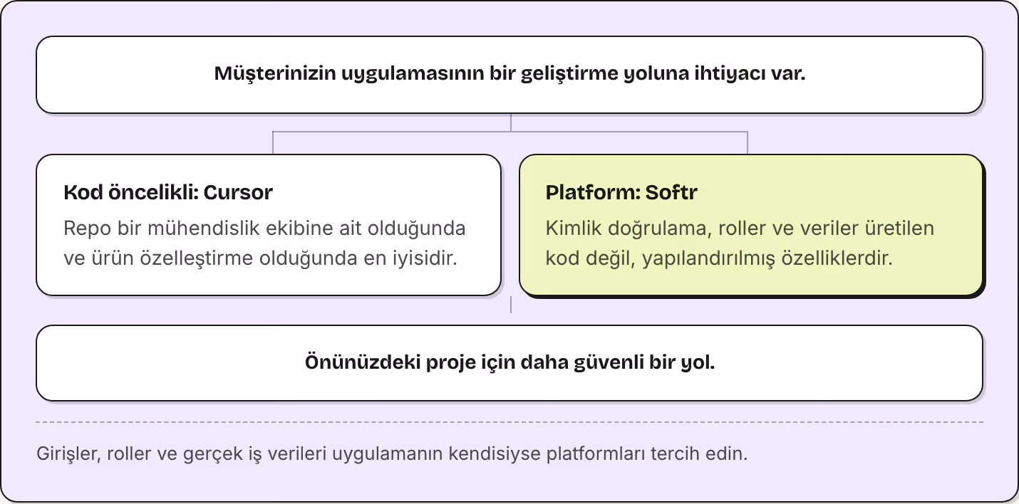 Müşterinizin uygulamasının bir geliştirme yoluna ihtiyacı var. Kod öncelikli: Cursor Repo bir mühendislik ekibine ait olduğunda ve ürün özelleştirme olduğunda en iyisidir. Platform: Softr Kimlik doğrulama, roller ve veriler üretilen kod değil,…
