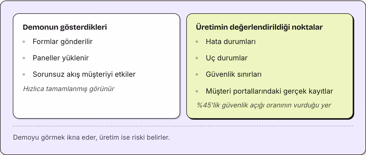 Demonun gösterdikleri Formlar gönderilir Paneller yüklenir Sorunsuz akış müşteriyi etkiler Hızlıca tamamlanmış görünür Üretimin değerlendirildiği noktalar Hata durumları Uç durumlar Güvenlik sınırları Müşteri portallarındaki gerçek kayıtlar %45'lik…