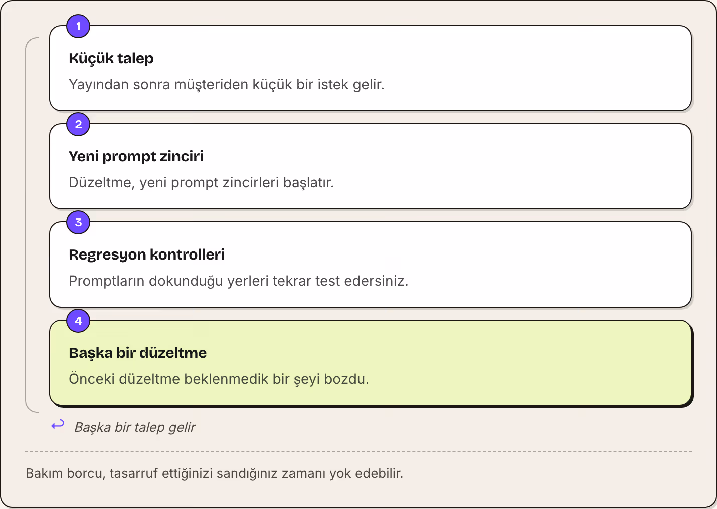 1 Küçük talep Yayından sonra müşteriden küçük bir istek gelir. 2 Yeni prompt zinciri Düzeltme, yeni prompt zincirleri başlatır. 3 Regresyon kontrolleri Promptların dokunduğu yerleri tekrar test edersiniz. 4 Başka bir düzeltme Önceki düzeltme…