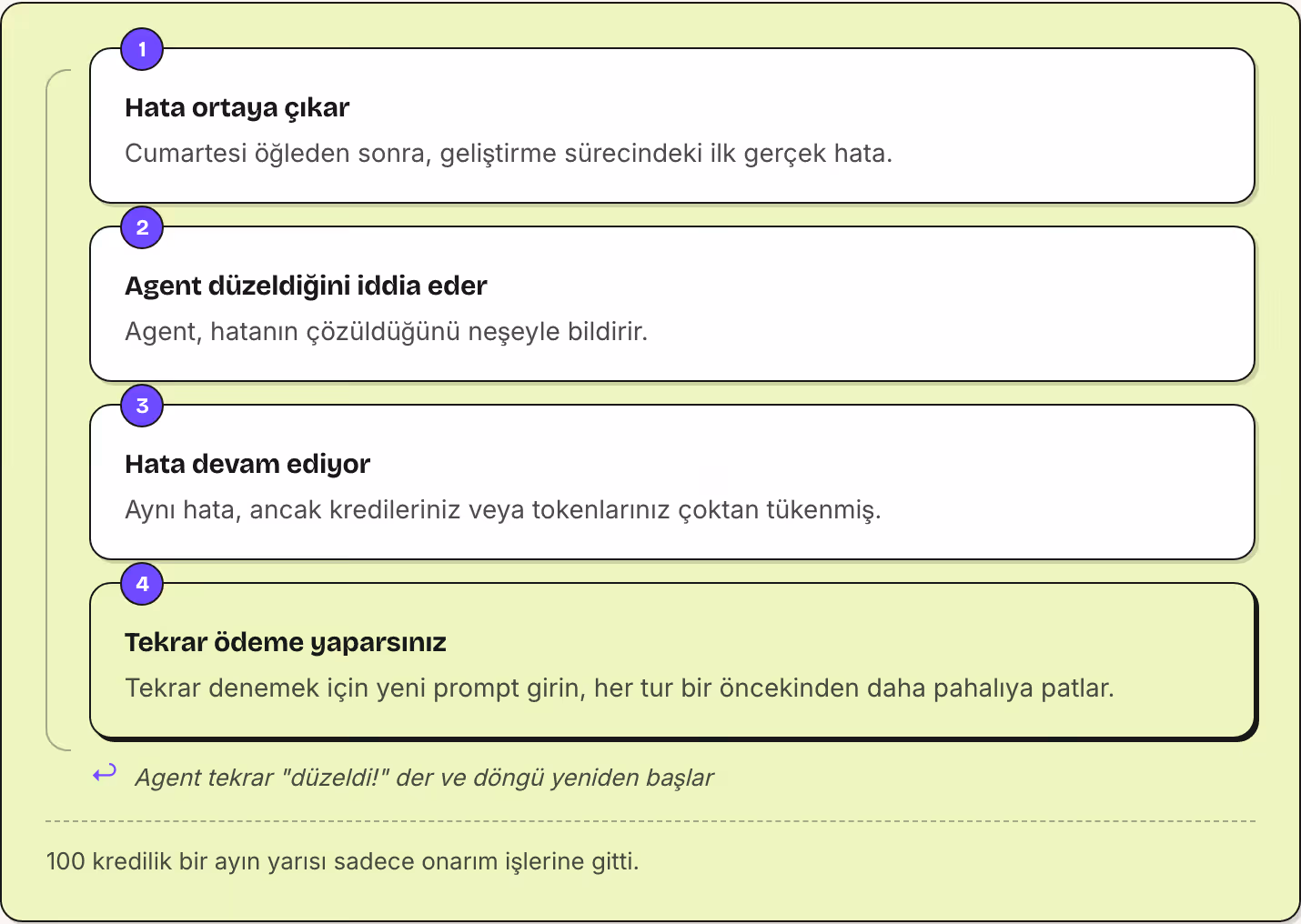 1 Hata ortaya çıkar Cumartesi öğleden sonra, geliştirme sürecindeki ilk gerçek hata. 2 Agent düzeldiğini iddia eder Agent, hatanın çözüldüğünü neşeyle bildirir. 3 Hata devam ediyor Aynı hata, ancak kredileriniz veya tokenlarınız çoktan tükenmiş. 4…