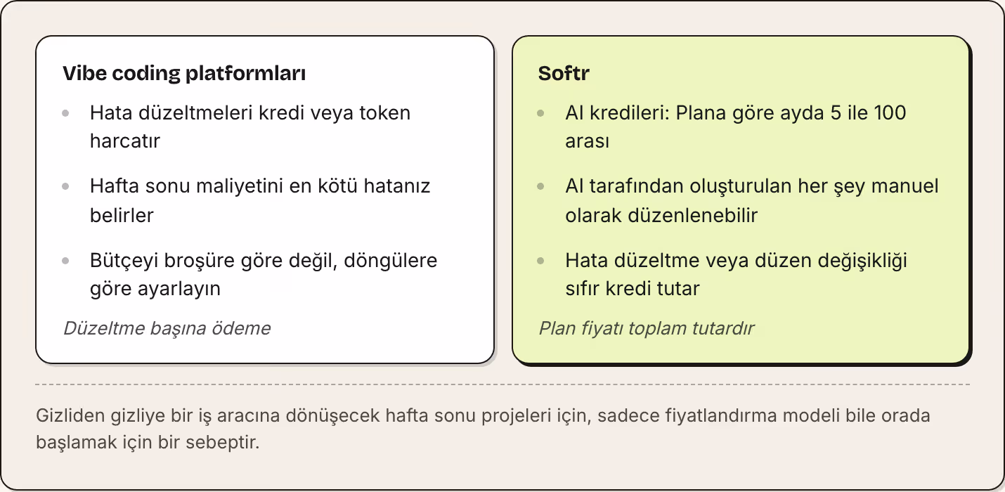 Vibe coding platformları Hata düzeltmeleri kredi veya token harcatır Hafta sonu maliyetini en kötü hatanız belirler Bütçeyi broşüre göre değil, döngülere göre ayarlayın Düzeltme başına ödeme Softr AI kredileri: Plana göre ayda 5 ile 100 arası AI…
