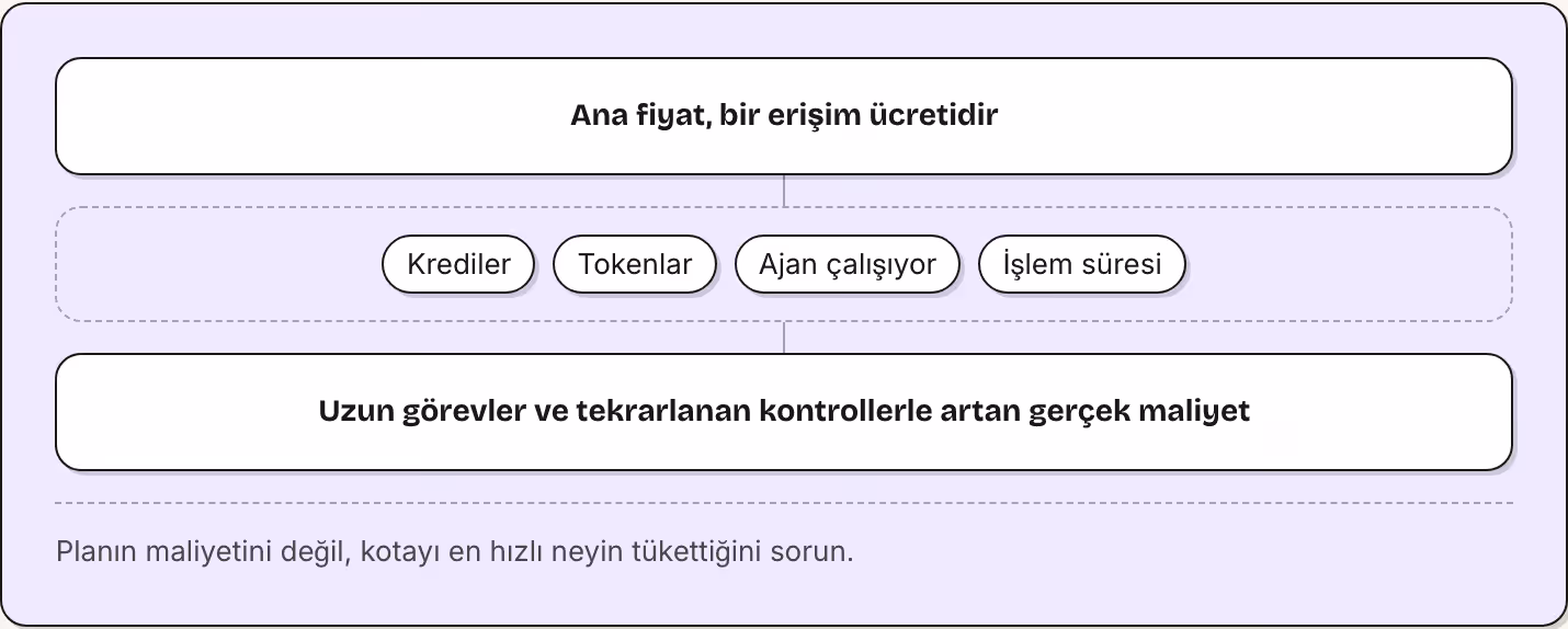 Ana fiyat, bir erişim ücretidir Krediler Tokenlar Ajan çalışıyor İşlem süresi Uzun görevler ve tekrarlanan kontrollerle artan gerçek maliyet Planın maliyetini değil, kotayı en hızlı neyin tükettiğini sorun.
