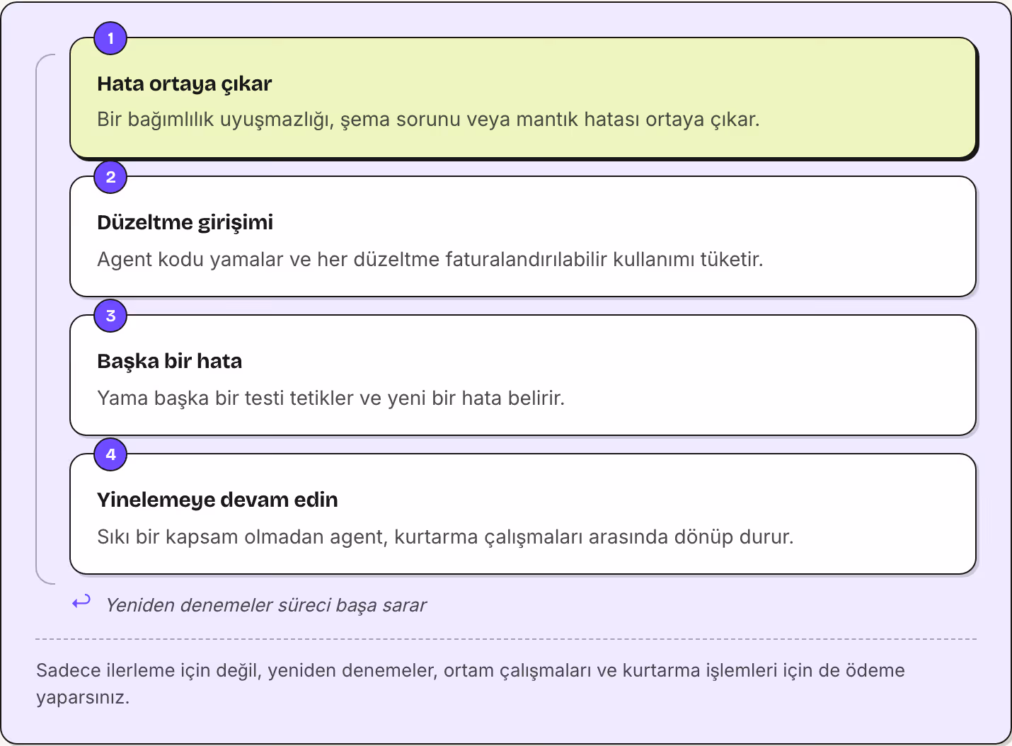 1 Hata ortaya çıkar Bir bağımlılık uyuşmazlığı, şema sorunu veya mantık hatası ortaya çıkar. 2 Düzeltme girişimi Agent kodu yamalar ve her düzeltme faturalandırılabilir kullanımı tüketir. 3 Başka bir hata Yama başka bir testi tetikler ve yeni bir…