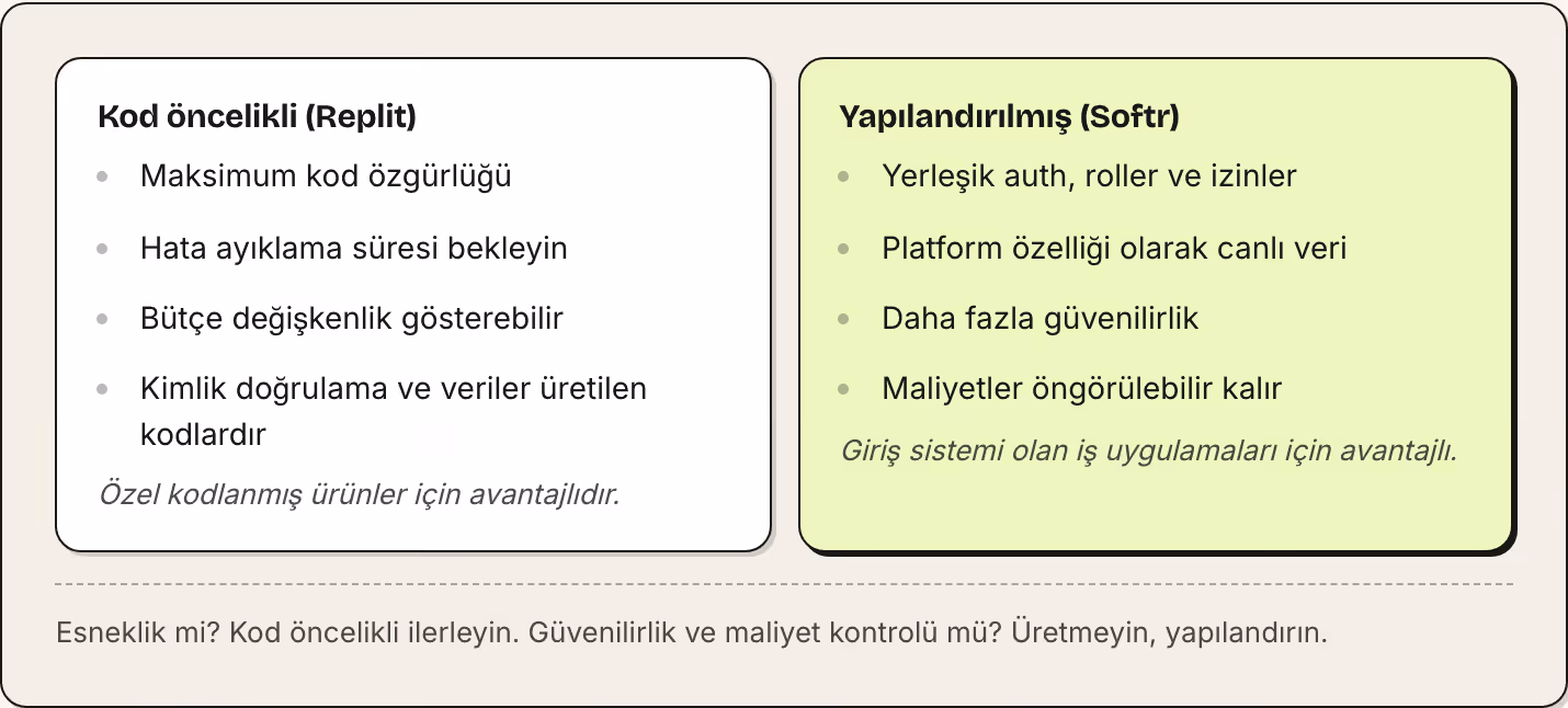 Kod öncelikli (Replit) Maksimum kod özgürlüğü Hata ayıklama süresi bekleyin Bütçe değişkenlik gösterebilir Kimlik doğrulama ve veriler üretilen kodlardır Özel kodlanmış ürünler için avantajlıdır. Yapılandırılmış (Softr) Yerleşik auth, roller ve…