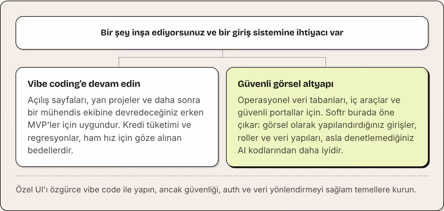 Bir şey inşa ediyorsunuz ve bir giriş sistemine ihtiyacı var Vibe coding'e devam edin Açılış sayfaları, yan projeler ve daha sonra bir mühendis ekibine devredeceğiniz erken MVP'ler için uygundur. Kredi tüketimi ve regresyonlar, ham hız için göze…
