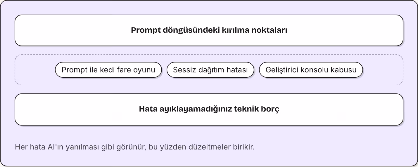 Prompt döngüsündeki kırılma noktaları Prompt ile kedi fare oyunu Sessiz dağıtım hatası Geliştirici konsolu kabusu Hata ayıklayamadığınız teknik borç Her hata AI'ın yanılması gibi görünür, bu yüzden düzeltmeler birikir.