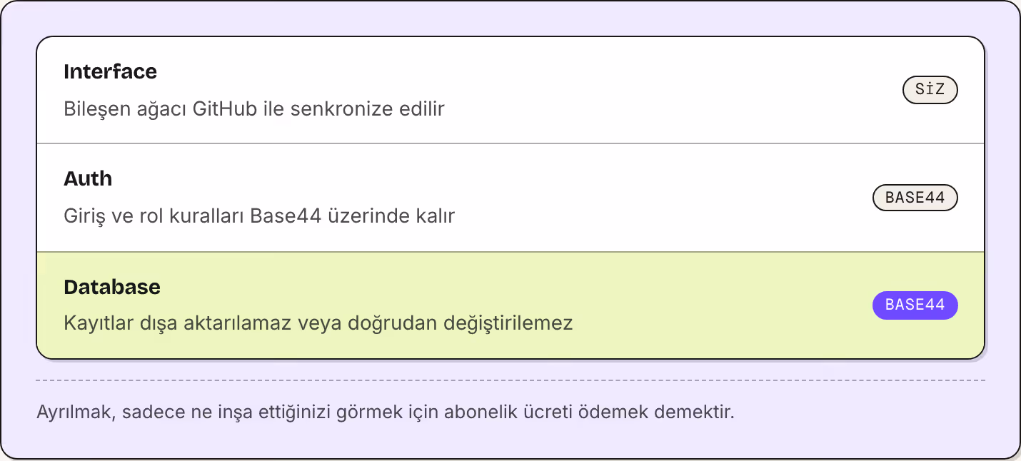 Interface Bileşen ağacı GitHub ile senkronize edilir Siz Auth Giriş ve rol kuralları Base44 üzerinde kalır Base44 Database Kayıtlar dışa aktarılamaz veya doğrudan değiştirilemez Base44 Ayrılmak, sadece ne inşa ettiğinizi görmek için abonelik ücreti…