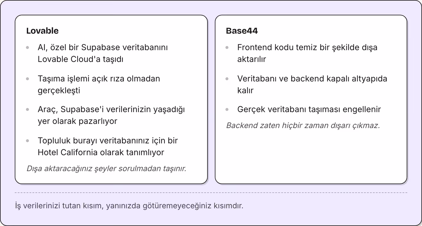 Lovable AI, özel bir Supabase veritabanını Lovable Cloud'a taşıdı Taşıma işlemi açık rıza olmadan gerçekleşti Araç, Supabase'i verilerinizin yaşadığı yer olarak pazarlıyor Topluluk burayı veritabanınız için bir Hotel California olarak tanımlıyor…