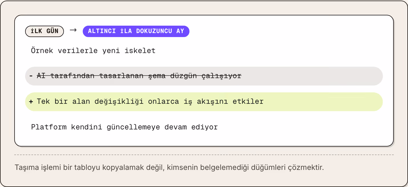 İlk gün → Altıncı ila dokuzuncu ay Örnek verilerle yeni iskelet AI tarafından tasarlanan şema düzgün çalışıyor Tek bir alan değişikliği onlarca iş akışını etkiler Platform kendini güncellemeye devam ediyor Taşıma işlemi bir tabloyu kopyalamak değil,…