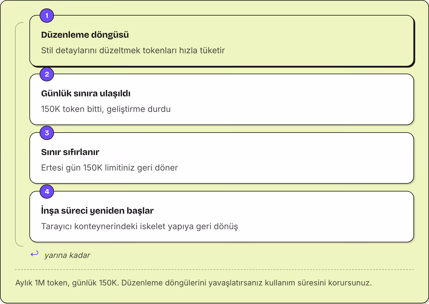 1 Düzenleme döngüsü Stil detaylarını düzeltmek tokenları hızla tüketir 2 Günlük sınıra ulaşıldı 150K token bitti, geliştirme durdu 3 Sınır sıfırlanır Ertesi gün 150K limitiniz geri döner 4 İnşa süreci yeniden başlar Tarayıcı konteynerindeki iskelet…