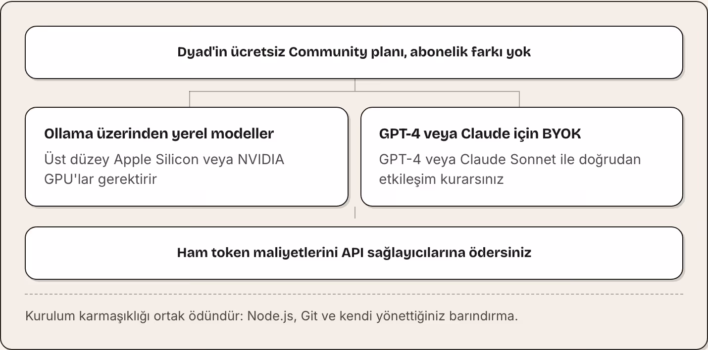 Dyad'in ücretsiz Community planı, abonelik farkı yok Ollama üzerinden yerel modeller Üst düzey Apple Silicon veya NVIDIA GPU'lar gerektirir GPT-4 veya Claude için BYOK GPT-4 veya Claude Sonnet ile doğrudan etkileşim kurarsınız Ham token…