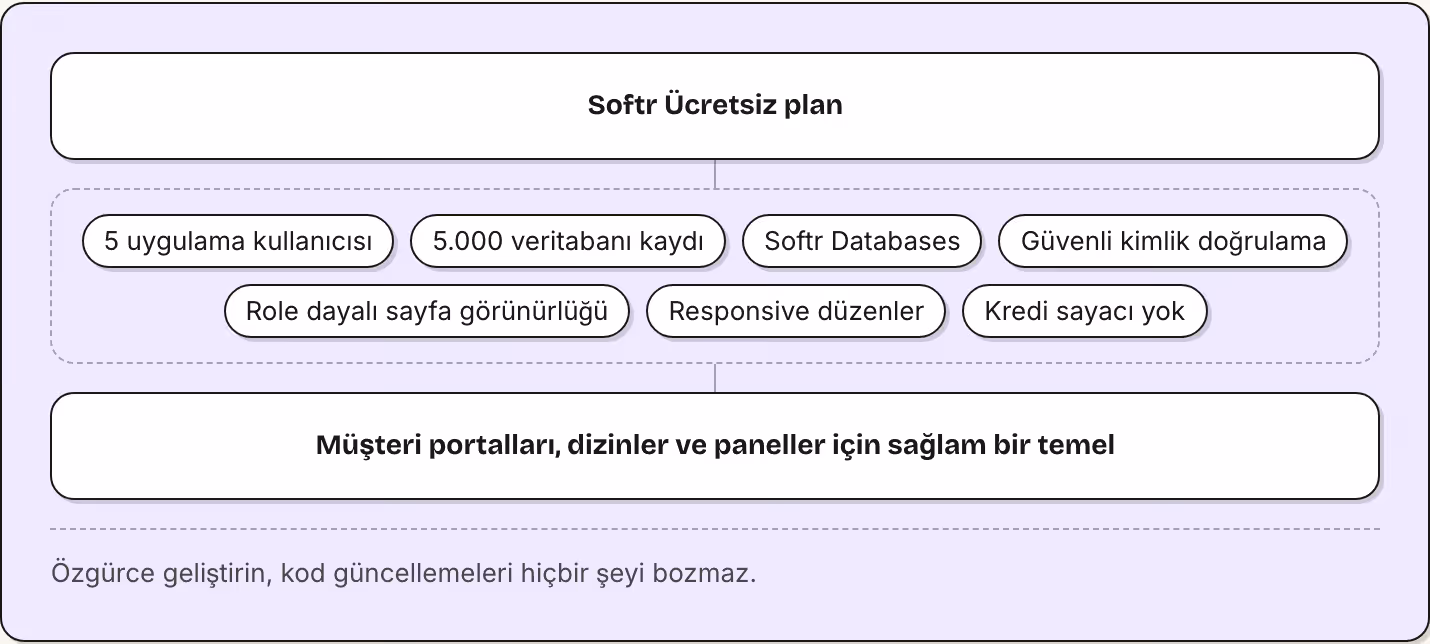 Softr Ücretsiz plan 5 uygulama kullanıcısı 5.000 veritabanı kaydı Softr Databases Güvenli kimlik doğrulama Role dayalı sayfa görünürlüğü Responsive düzenler Kredi sayacı yok Müşteri portalları, dizinler ve paneller için sağlam bir temel Özgürce…