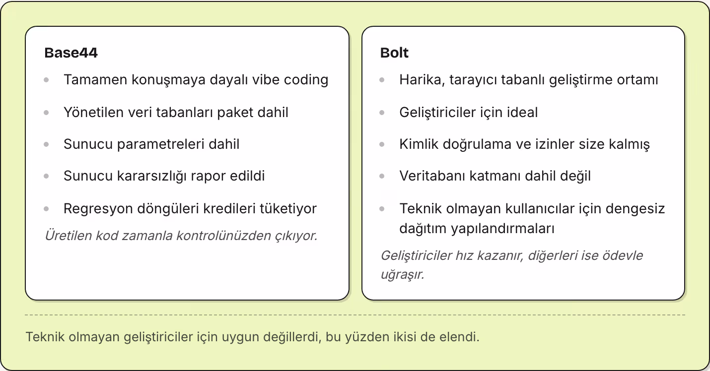 Base44 Tamamen konuşmaya dayalı vibe coding Yönetilen veri tabanları paket dahil Sunucu parametreleri dahil Sunucu kararsızlığı rapor edildi Regresyon döngüleri kredileri tüketiyor Üretilen kod zamanla kontrolünüzden çıkıyor. Bolt Harika, tarayıcı…