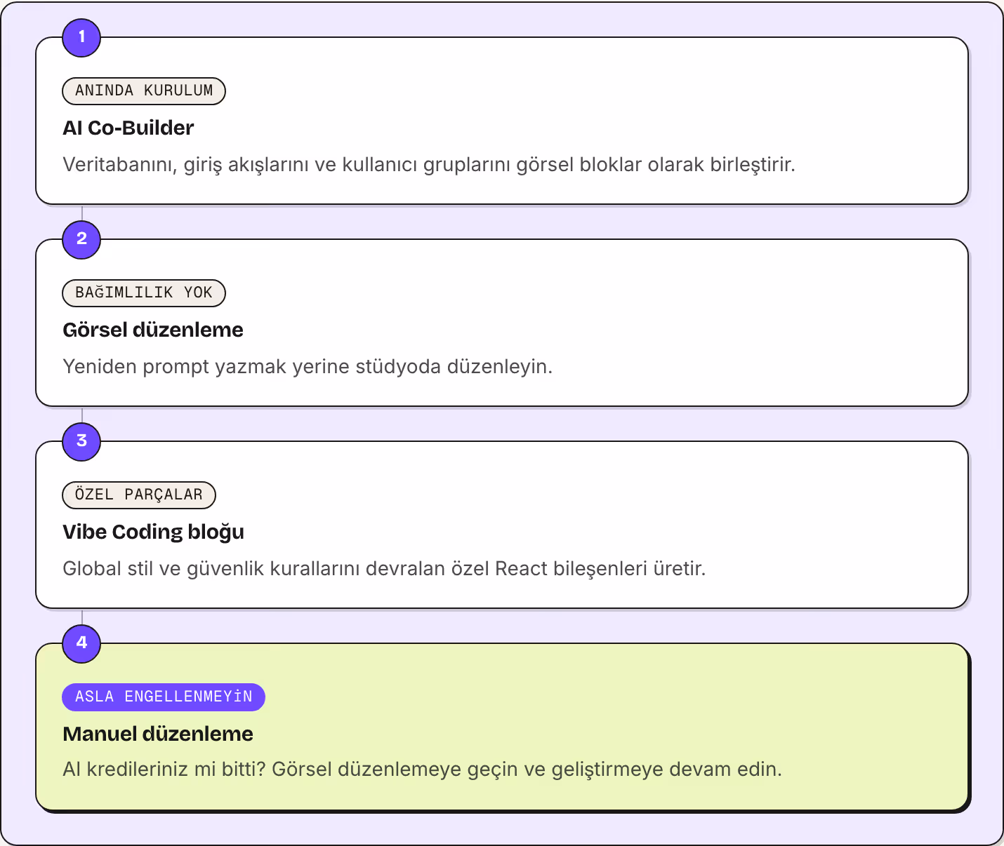 1 Anında kurulum AI Co-Builder Veritabanını, giriş akışlarını ve kullanıcı gruplarını görsel bloklar olarak birleştirir. 2 Bağımlılık yok Görsel düzenleme Yeniden prompt yazmak yerine stüdyoda düzenleyin. 3 Özel parçalar Vibe Coding bloğu Global…