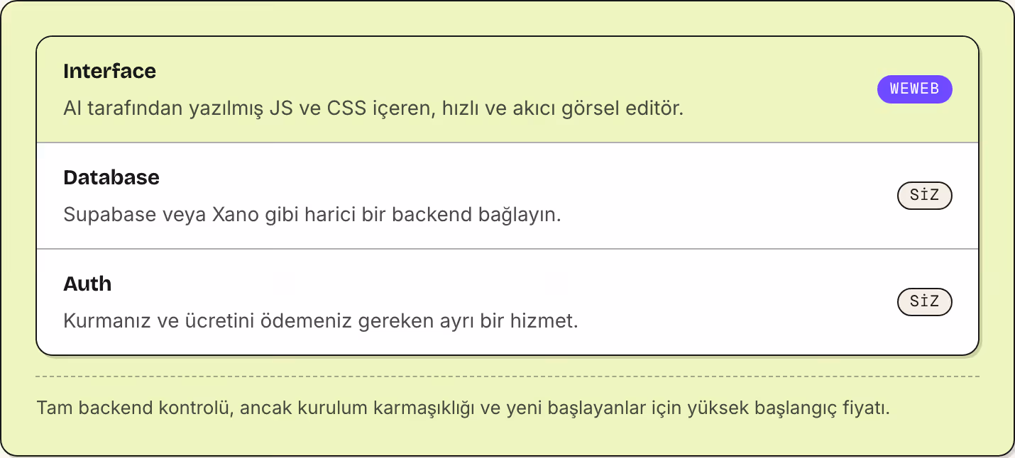 Interface AI tarafından yazılmış JS ve CSS içeren, hızlı ve akıcı görsel editör. WeWeb Database Supabase veya Xano gibi harici bir backend bağlayın. Siz Auth Kurmanız ve ücretini ödemeniz gereken ayrı bir hizmet. Siz Tam backend kontrolü, ancak…