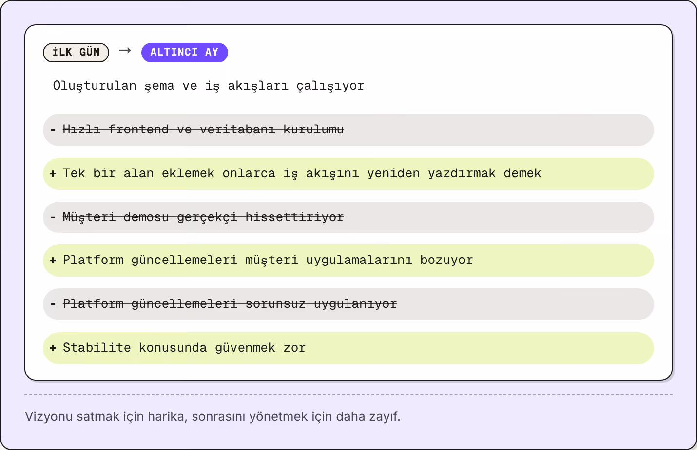 İlk gün → Altıncı ay Oluşturulan şema ve iş akışları çalışıyor Hızlı frontend ve veritabanı kurulumu Tek bir alan eklemek onlarca iş akışını yeniden yazdırmak demek Müşteri demosu gerçekçi hissettiriyor Platform güncellemeleri müşteri uygulamalarını…