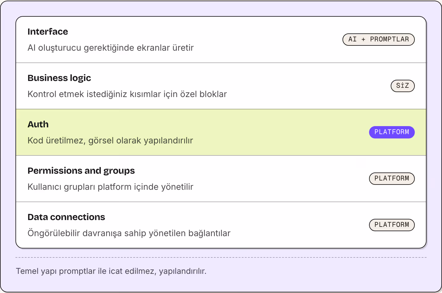 Interface AI oluşturucu gerektiğinde ekranlar üretir AI + promptlar Business logic Kontrol etmek istediğiniz kısımlar için özel bloklar Siz Auth Kod üretilmez, görsel olarak yapılandırılır Platform Permissions and groups Kullanıcı grupları platform…