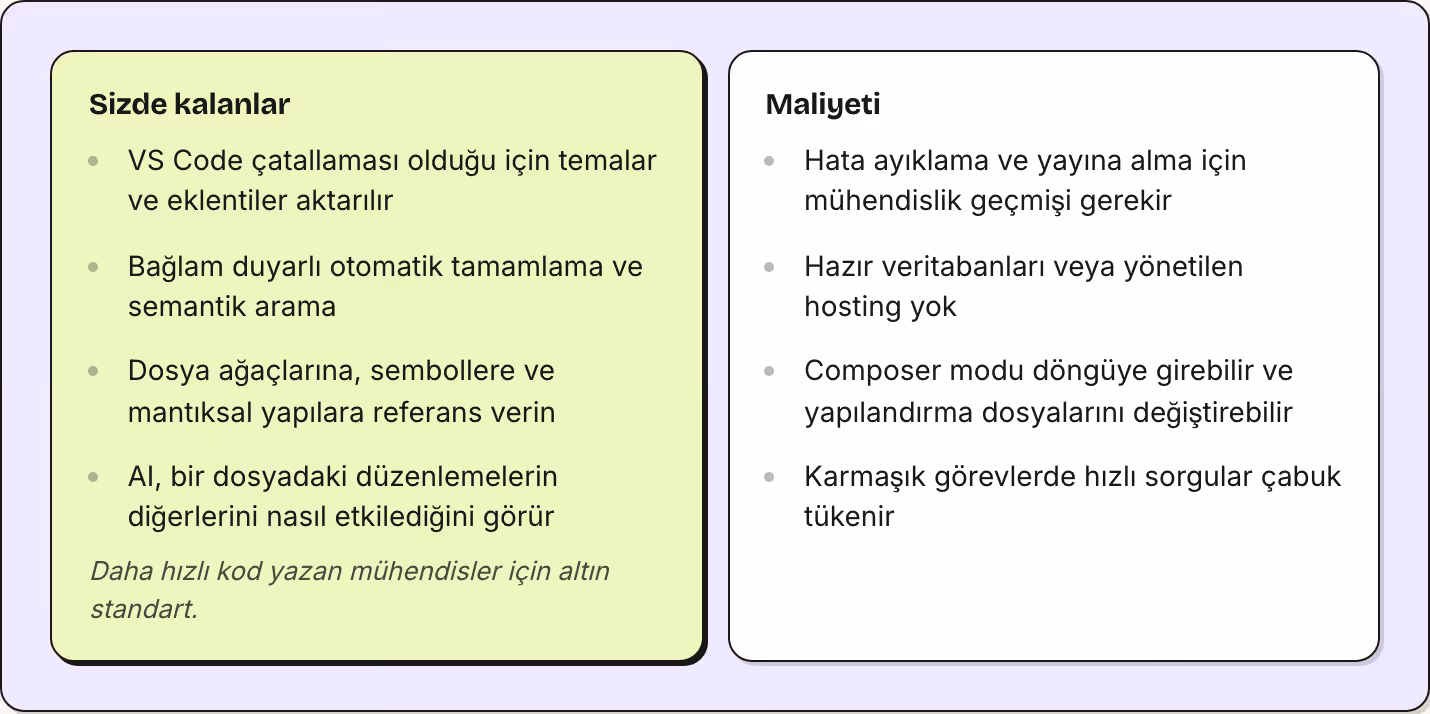 Sizde kalanlar VS Code çatallaması olduğu için temalar ve eklentiler aktarılır Bağlam duyarlı otomatik tamamlama ve semantik arama Dosya ağaçlarına, sembollere ve mantıksal yapılara referans verin AI, bir dosyadaki düzenlemelerin diğerlerini nasıl…
