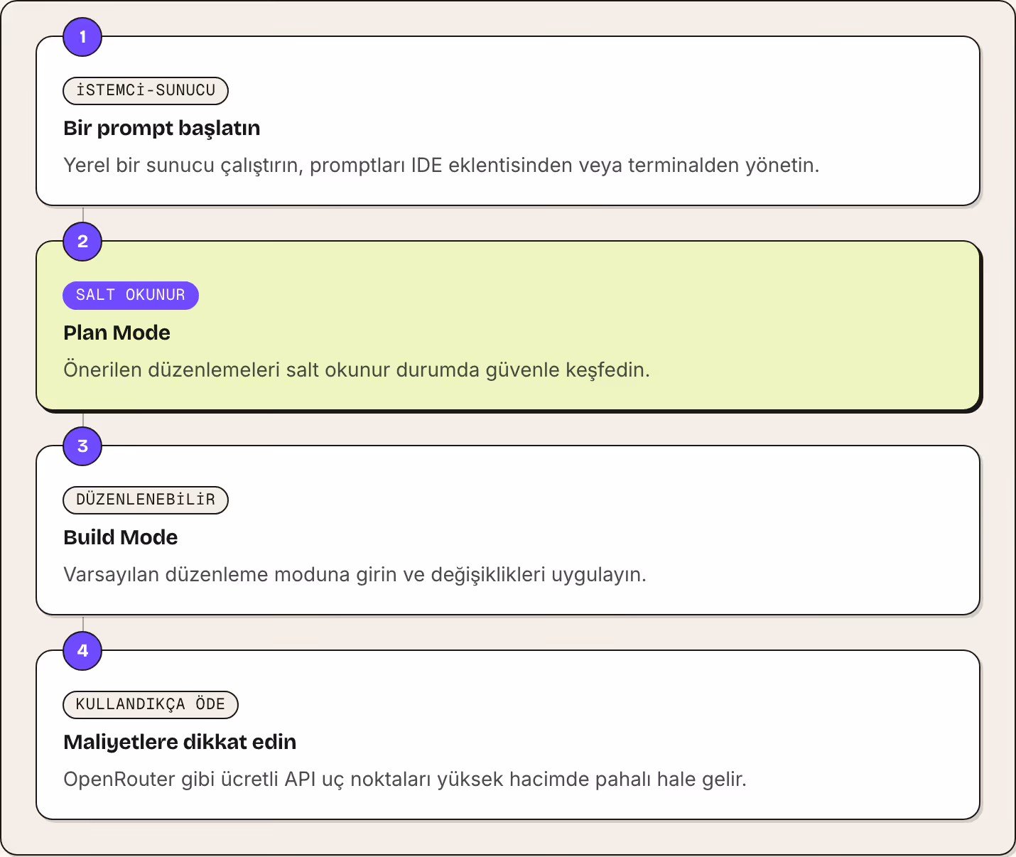 1 İstemci-sunucu Bir prompt başlatın Yerel bir sunucu çalıştırın, promptları IDE eklentisinden veya terminalden yönetin. 2 Salt okunur Plan Mode Önerilen düzenlemeleri salt okunur durumda güvenle keşfedin. 3 Düzenlenebilir Build Mode Varsayılan…