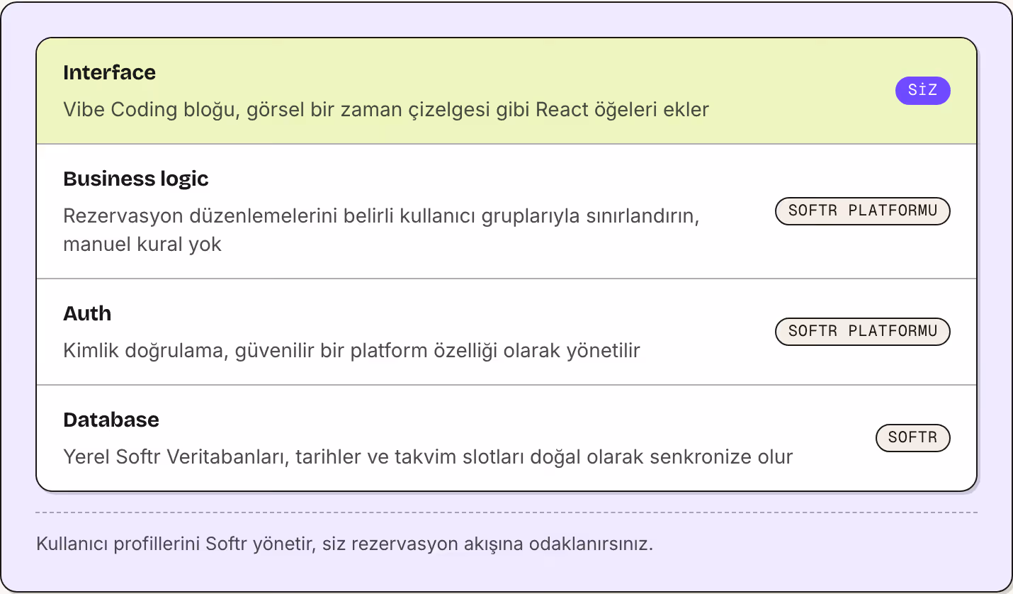 Interface Vibe Coding bloğu, görsel bir zaman çizelgesi gibi React öğeleri ekler Siz Business logic Rezervasyon düzenlemelerini belirli kullanıcı gruplarıyla sınırlandırın, manuel kural yok Softr platformu Auth Kimlik doğrulama, güvenilir bir…