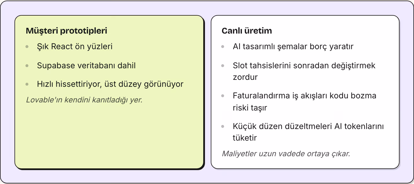 Müşteri prototipleri Şık React ön yüzleri Supabase veritabanı dahil Hızlı hissettiriyor, üst düzey görünüyor Lovable'ın kendini kanıtladığı yer. Canlı üretim AI tasarımlı şemalar borç yaratır Slot tahsislerini sonradan değiştirmek zordur…