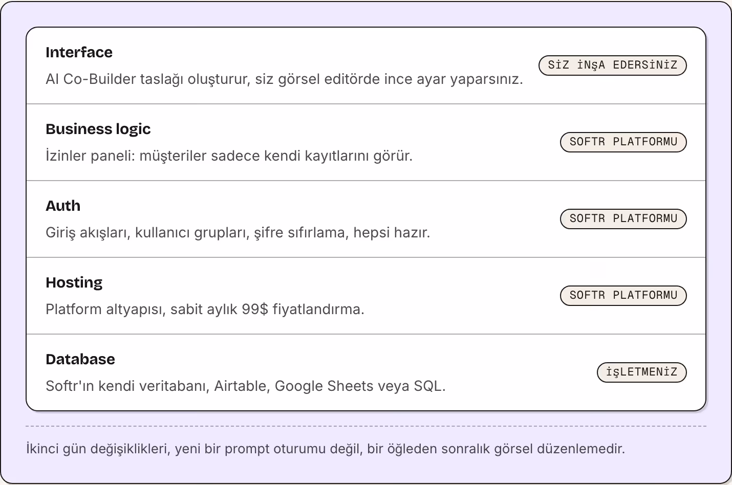 Interface AI Co-Builder taslağı oluşturur, siz görsel editörde ince ayar yaparsınız. Siz inşa edersiniz Business logic İzinler paneli: müşteriler sadece kendi kayıtlarını görür. Softr platformu Auth Giriş akışları, kullanıcı grupları, şifre…
