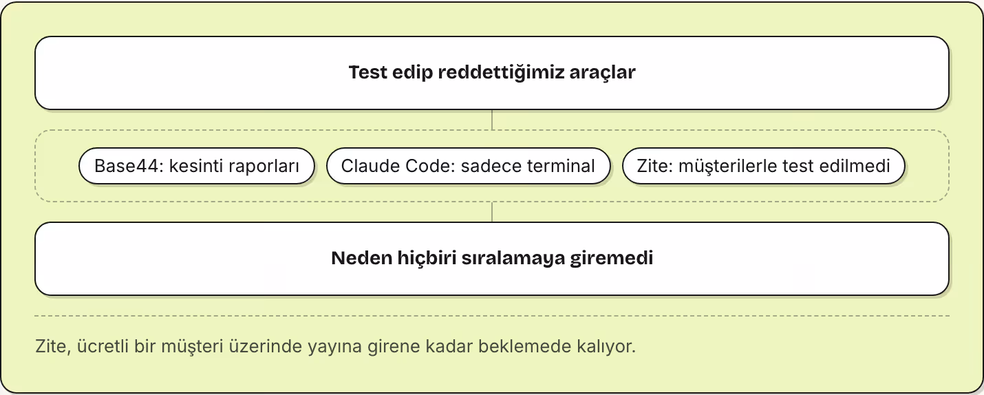 Test edip reddettiğimiz araçlar Base44: kesinti raporları Claude Code: sadece terminal Zite: müşterilerle test edilmedi Neden hiçbiri sıralamaya giremedi Zite, ücretli bir müşteri üzerinde yayına girene kadar beklemede kalıyor.