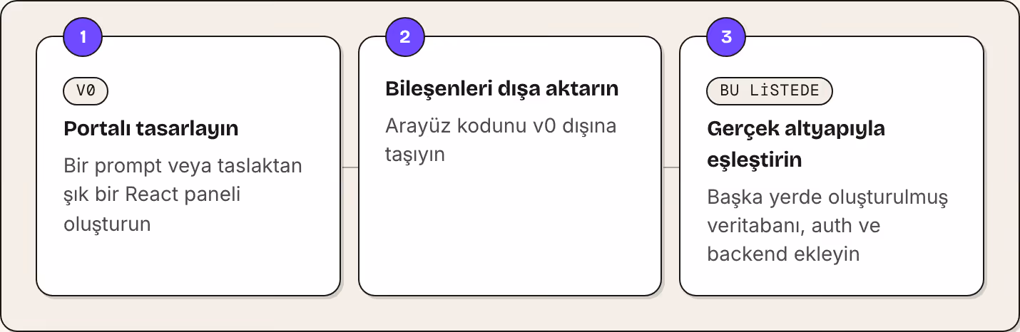 1 v0 Portalı tasarlayın Bir prompt veya taslaktan şık bir React paneli oluşturun 2 Bileşenleri dışa aktarın Arayüz kodunu v0 dışına taşıyın 3 Bu listede Gerçek altyapıyla eşleştirin Başka yerde oluşturulmuş veritabanı, auth ve backend ekleyin