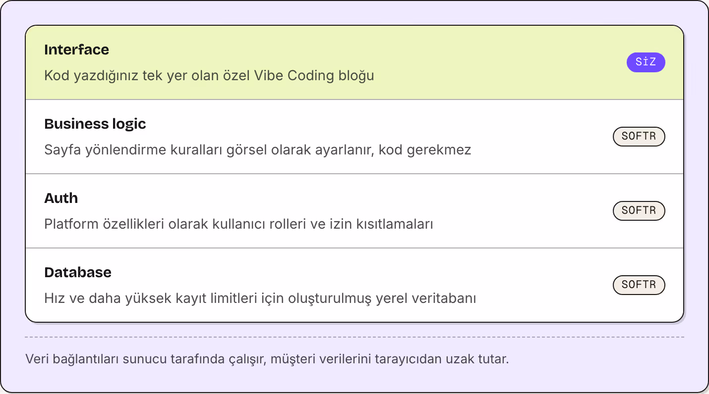 Interface Kod yazdığınız tek yer olan özel Vibe Coding bloğu Siz Business logic Sayfa yönlendirme kuralları görsel olarak ayarlanır, kod gerekmez Softr Auth Platform özellikleri olarak kullanıcı rolleri ve izin kısıtlamaları Softr Database Hız ve…