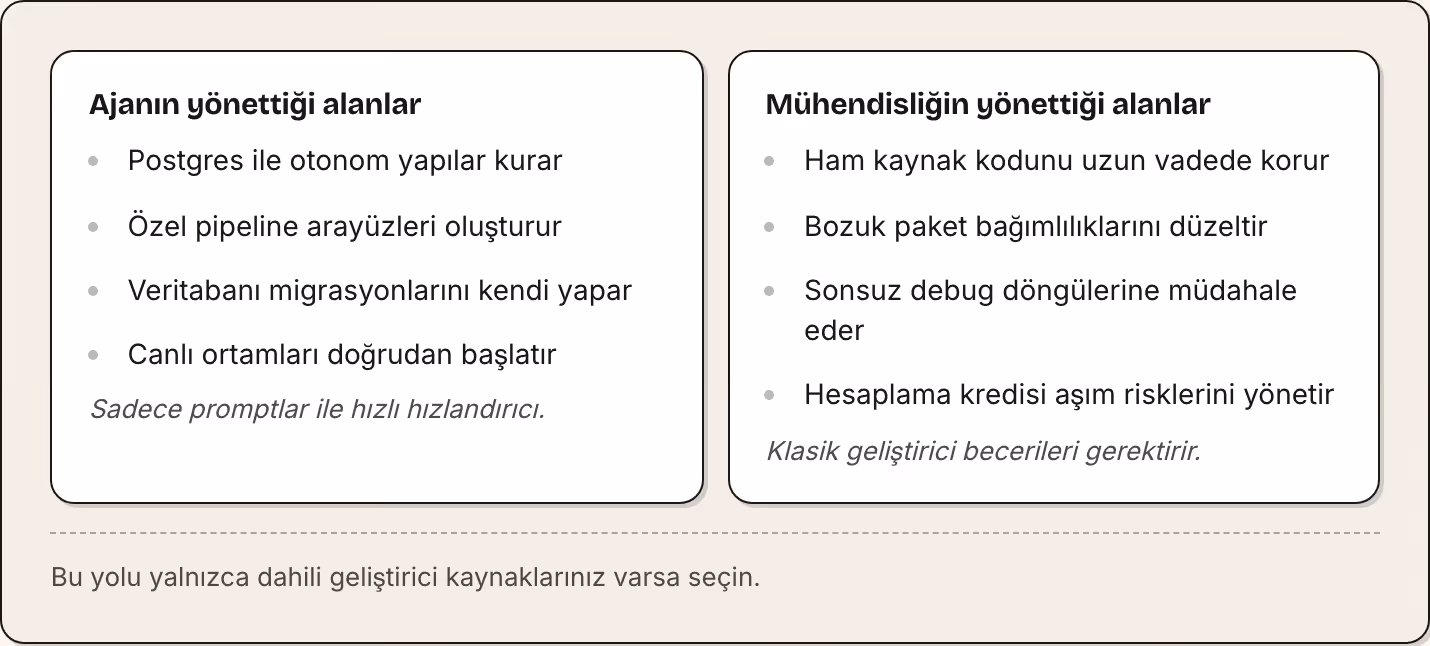 Ajanın yönettiği alanlar Postgres ile otonom yapılar kurar Özel pipeline arayüzleri oluşturur Veritabanı migrasyonlarını kendi yapar Canlı ortamları doğrudan başlatır Sadece promptlar ile hızlı hızlandırıcı. Mühendisliğin yönettiği alanlar Ham…