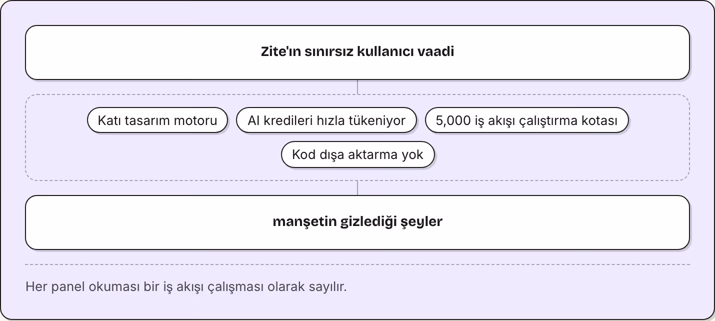 Zite'ın sınırsız kullanıcı vaadi Katı tasarım motoru AI kredileri hızla tükeniyor 5,000 iş akışı çalıştırma kotası Kod dışa aktarma yok manşetin gizlediği şeyler Her panel okuması bir iş akışı çalışması olarak sayılır.