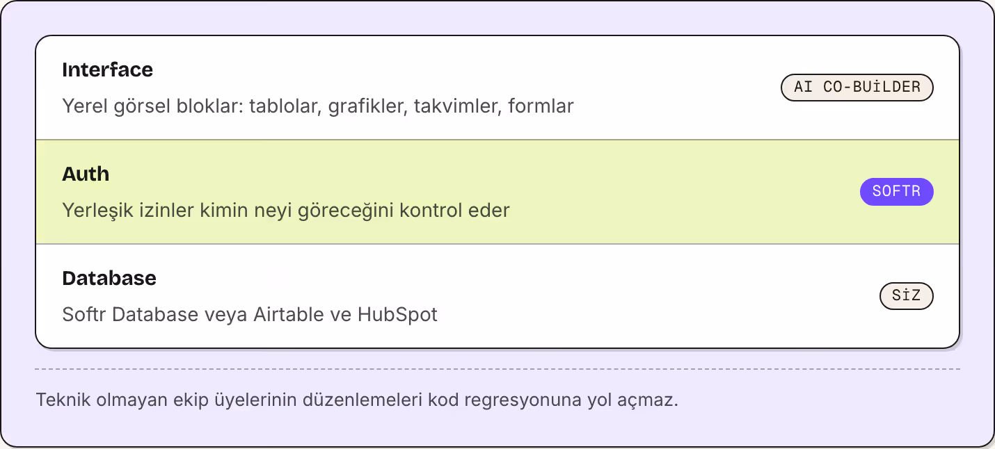 Interface Yerel görsel bloklar: tablolar, grafikler, takvimler, formlar AI Co-Builder Auth Yerleşik izinler kimin neyi göreceğini kontrol eder Softr Database Softr Database veya Airtable ve HubSpot Siz Teknik olmayan ekip üyelerinin düzenlemeleri…