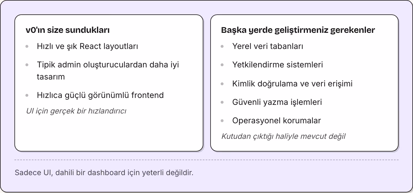 v0'ın size sundukları Hızlı ve şık React layoutları Tipik admin oluşturuculardan daha iyi tasarım Hızlıca güçlü görünümlü frontend UI için gerçek bir hızlandırıcı Başka yerde geliştirmeniz gerekenler Yerel veri tabanları Yetkilendirme sistemleri…