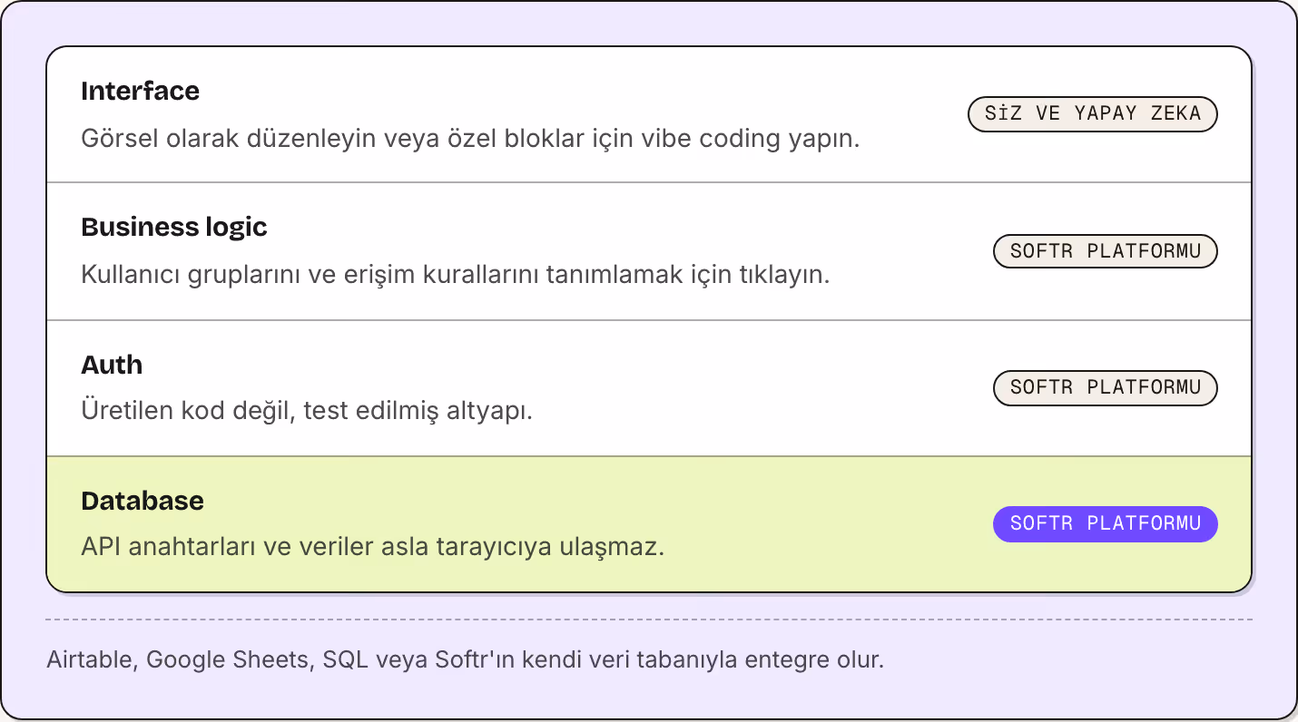 Interface Görsel olarak düzenleyin veya özel bloklar için vibe coding yapın. Siz ve yapay zeka Business logic Kullanıcı gruplarını ve erişim kurallarını tanımlamak için tıklayın. Softr platformu Auth Üretilen kod değil, test edilmiş altyapı. Softr…