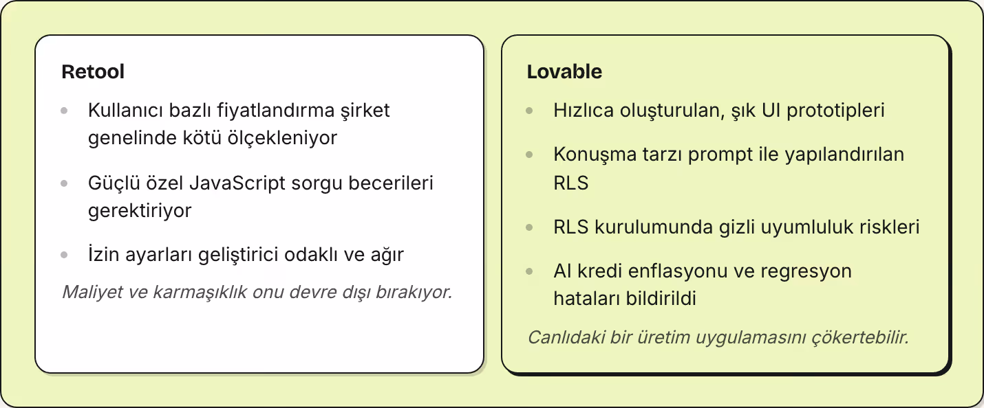 Retool Kullanıcı bazlı fiyatlandırma şirket genelinde kötü ölçekleniyor Güçlü özel JavaScript sorgu becerileri gerektiriyor İzin ayarları geliştirici odaklı ve ağır Maliyet ve karmaşıklık onu devre dışı bırakıyor. Lovable Hızlıca oluşturulan, şık UI…