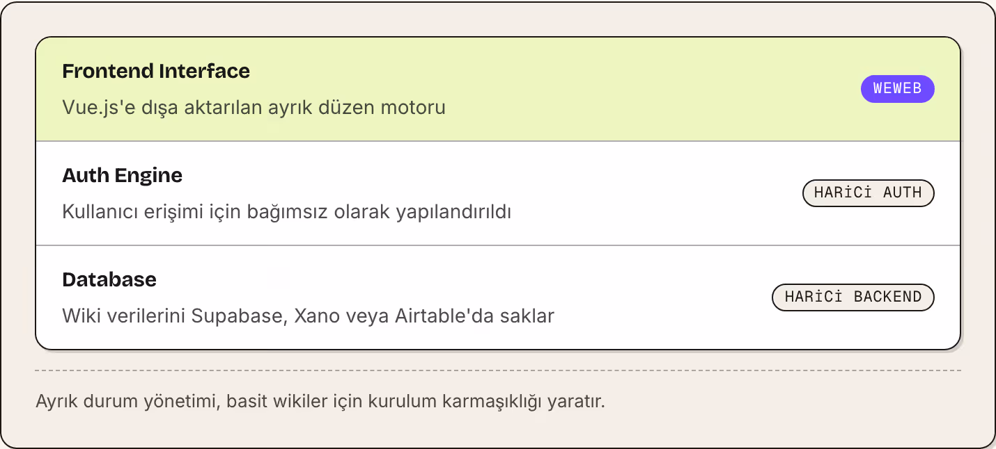 Frontend Interface Vue.js'e dışa aktarılan ayrık düzen motoru WeWeb Auth Engine Kullanıcı erişimi için bağımsız olarak yapılandırıldı Harici auth Database Wiki verilerini Supabase, Xano veya Airtable'da saklar Harici backend Ayrık durum yönetimi,…