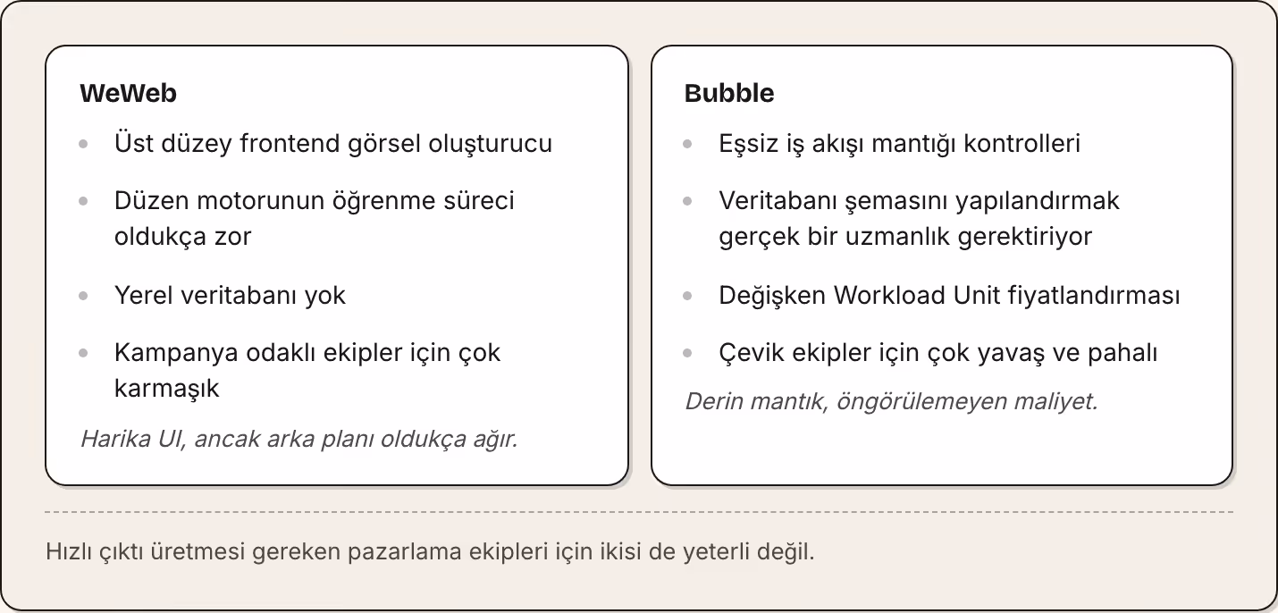 WeWeb Üst düzey frontend görsel oluşturucu Düzen motorunun öğrenme süreci oldukça zor Yerel veritabanı yok Kampanya odaklı ekipler için çok karmaşık Harika UI, ancak arka planı oldukça ağır. Bubble Eşsiz iş akışı mantığı kontrolleri Veritabanı…