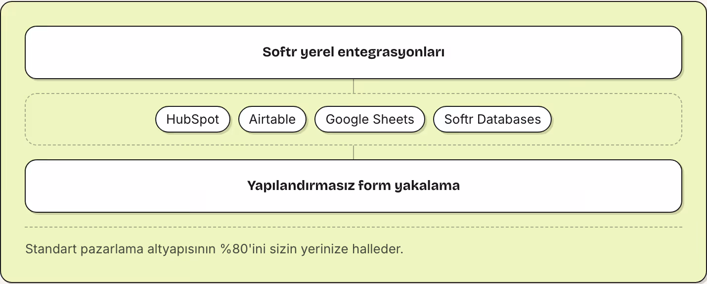 Softr yerel entegrasyonları HubSpot Airtable Google Sheets Softr Databases Yapılandırmasız form yakalama Standart pazarlama altyapısının %80'ini sizin yerinize halleder.